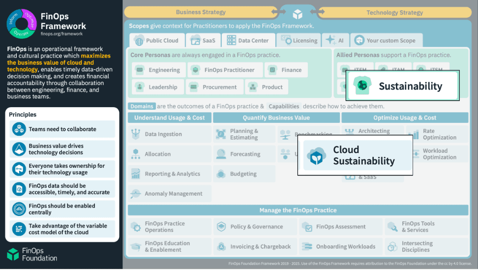 Sustainability is a capability within the FinOps Framework