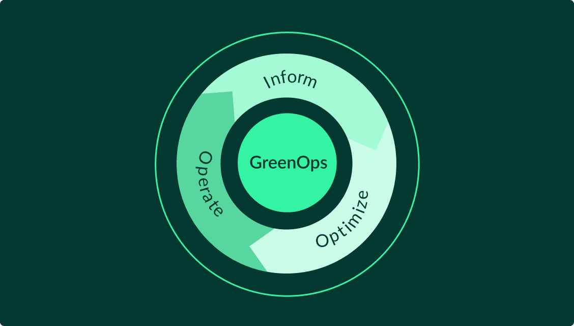 A diagram showing the greenops cycle: inform, optimise, operate