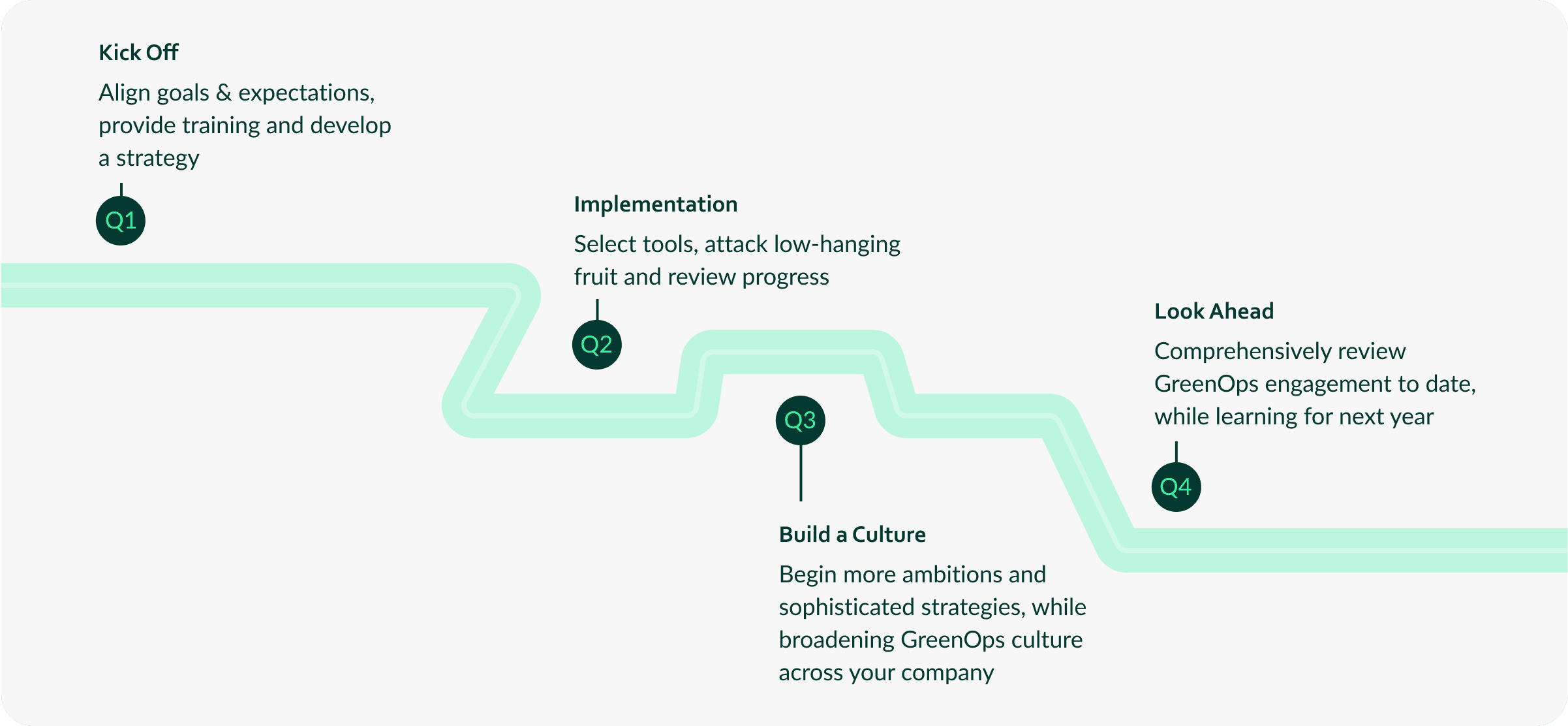 A diagram showing the 12-month greenops roadmap from Greenpixie