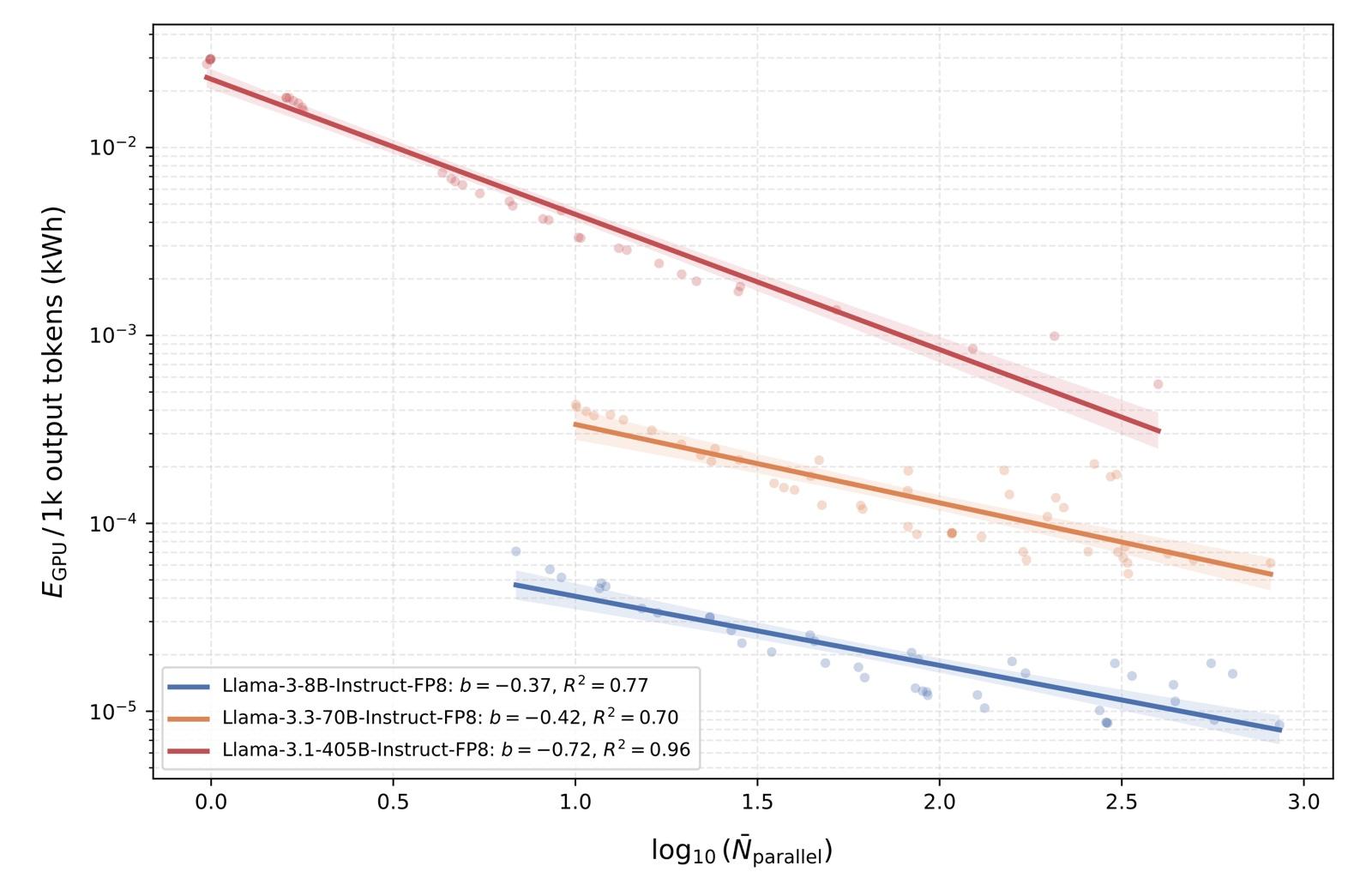Log-scale chart from Greenpixie's benchmarks: GPU energy per 1,000 output tokens falls as more requests run in parallel, for Llama 3 8B, 70B and 405B models
