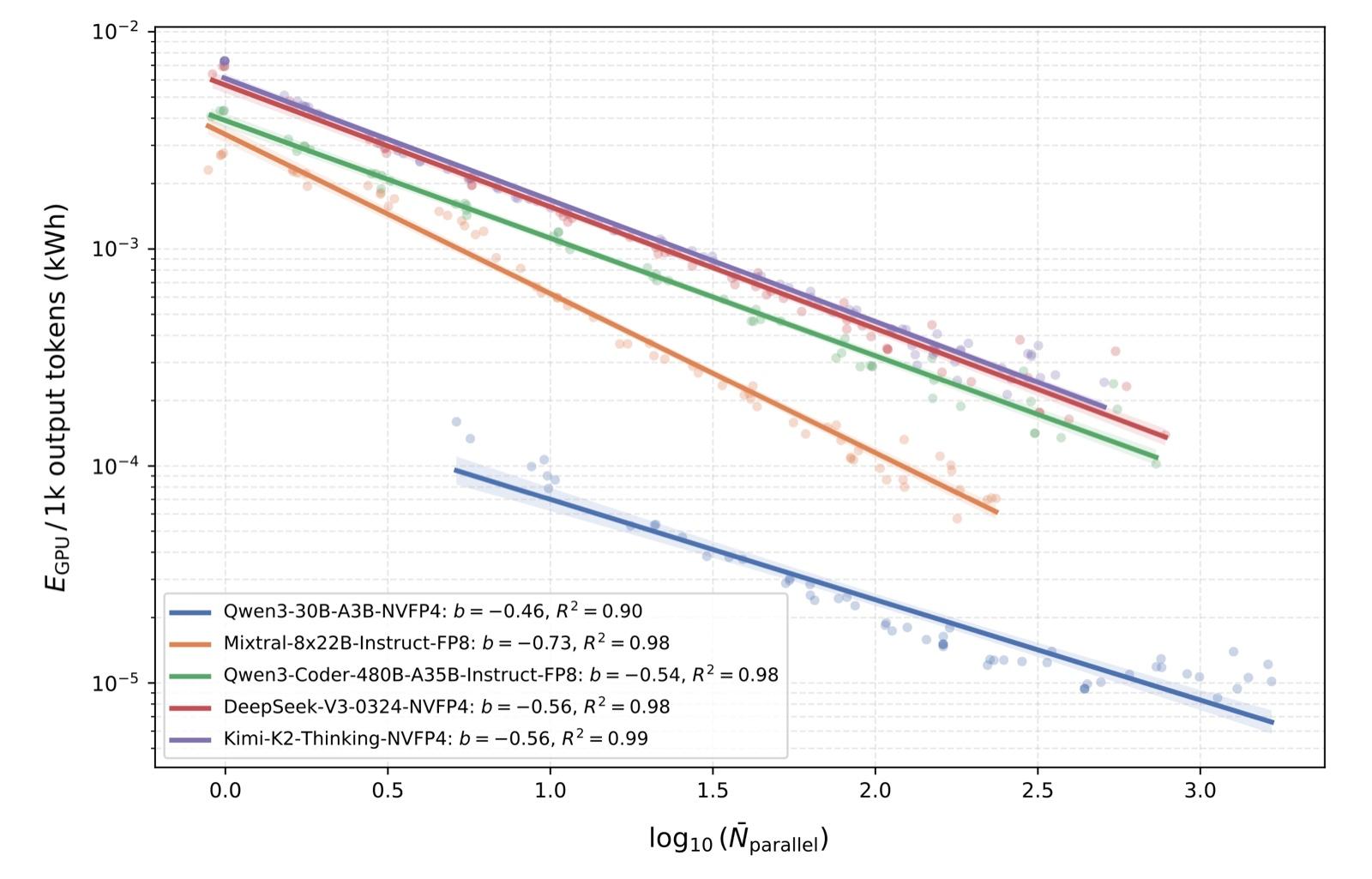 Log-scale chart from Greenpixie's benchmarks: GPU energy per 1,000 output tokens falls as more requests run in parallel, for Qwen3, Mixtral, DeepSeek-V3 and Kimi-K2 models
