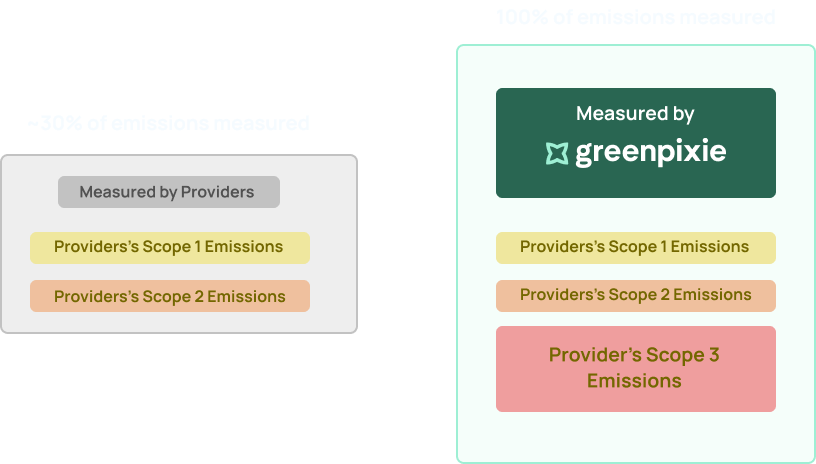 Greenpixie’s solution for digital emissions