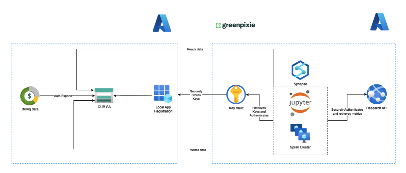 Azure Blob Diagram