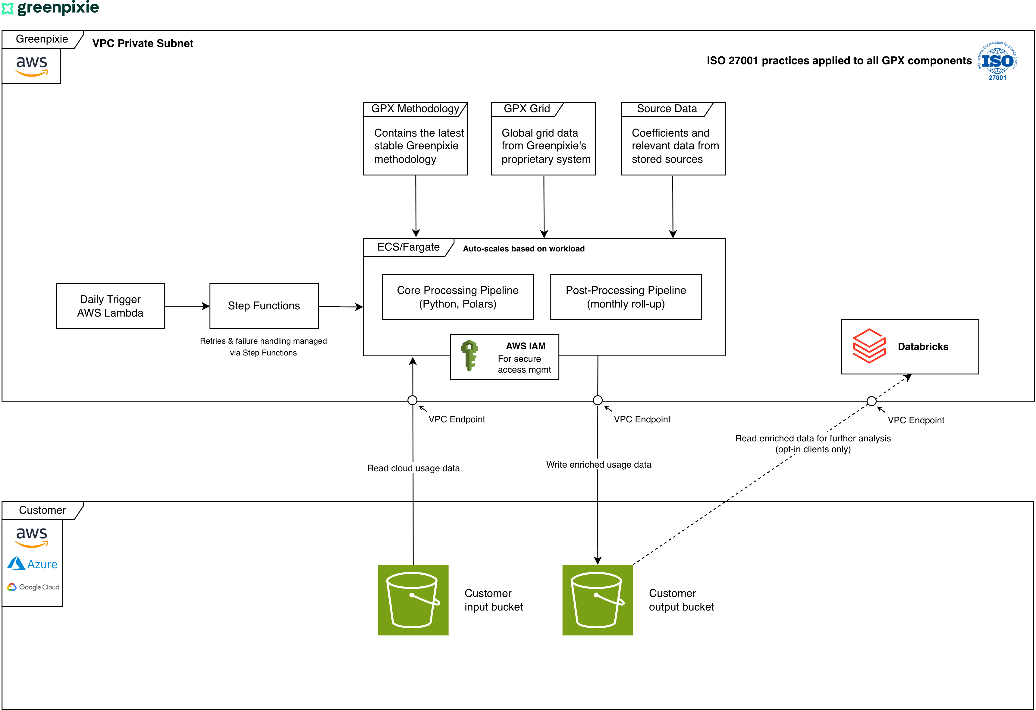 S3 Diagram